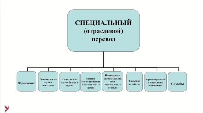 Лекция: Основы теории и практики отраслевого перевода. Лекция № 3-4. 2024 г.